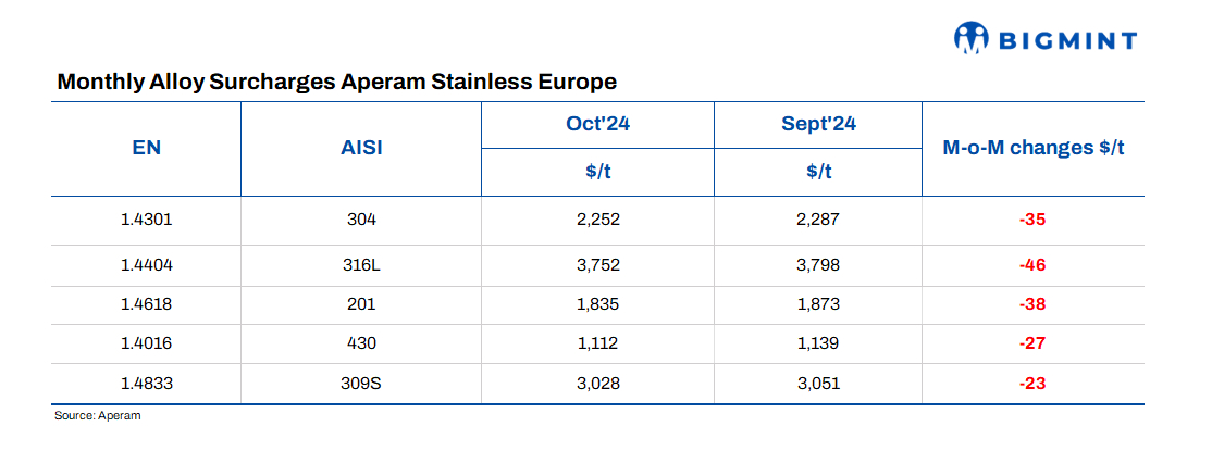 Europe: Aperam announces stainless steel surcharges for Oct’24