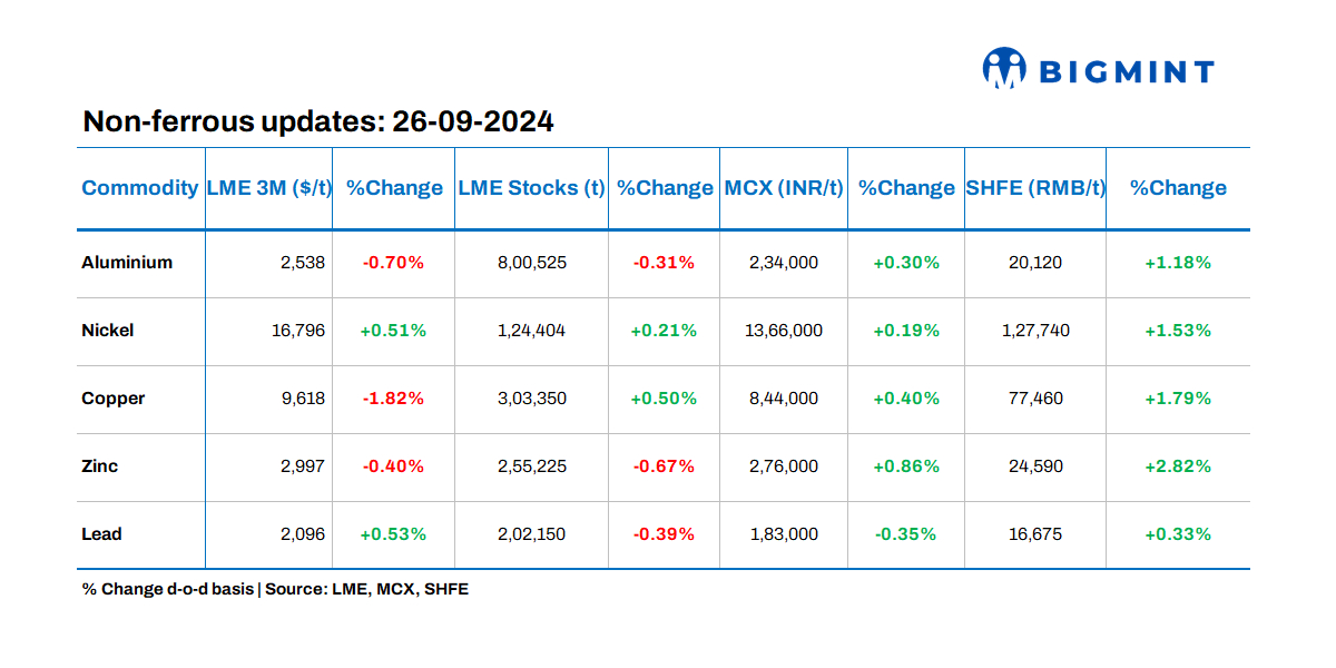 Base metals prices on LME show varied trends; stocks witness mixed movements
