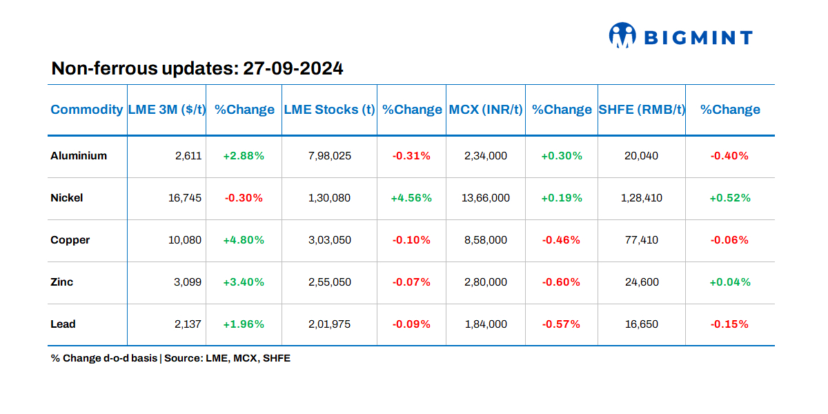 Base metals prices on LME show positive trends; nickel stocks gain over 4%