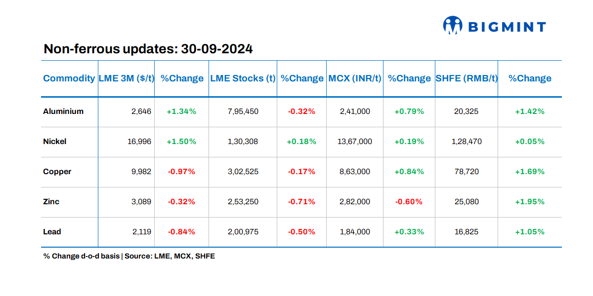 Base metals prices on LME show varied trends; stocks witness negative movements