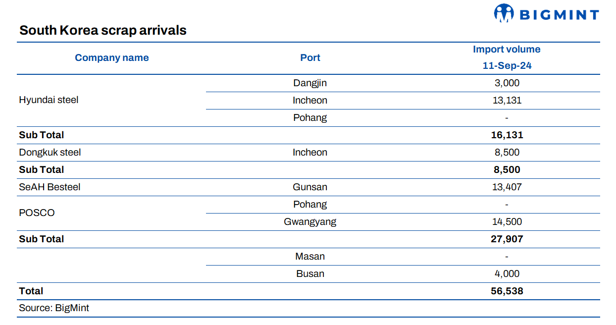 South Korea: Scrap arrivals at major ports drop by 9% w-o-w