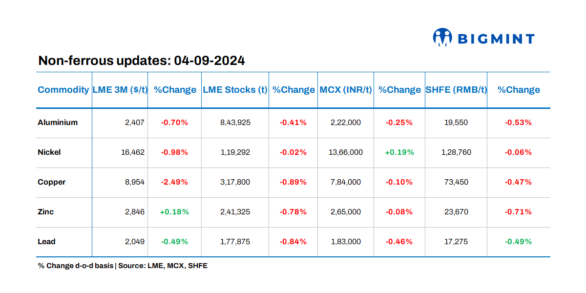 Base metals prices on LME show varied trends, stocks witness negative movements