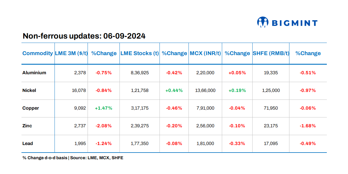 Base metal prices on LME show negative trends; stocks witness outflows