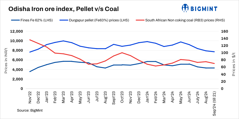 India: Odisha iron ore fines index rises by INR 300/t amid OMC’s auction bids