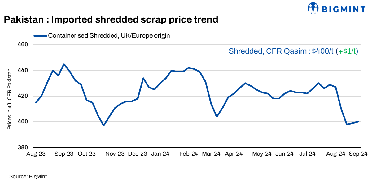 Pakistan: Imported scrap prices remain largely stable w-o-w; weak steel demand amid monsoon