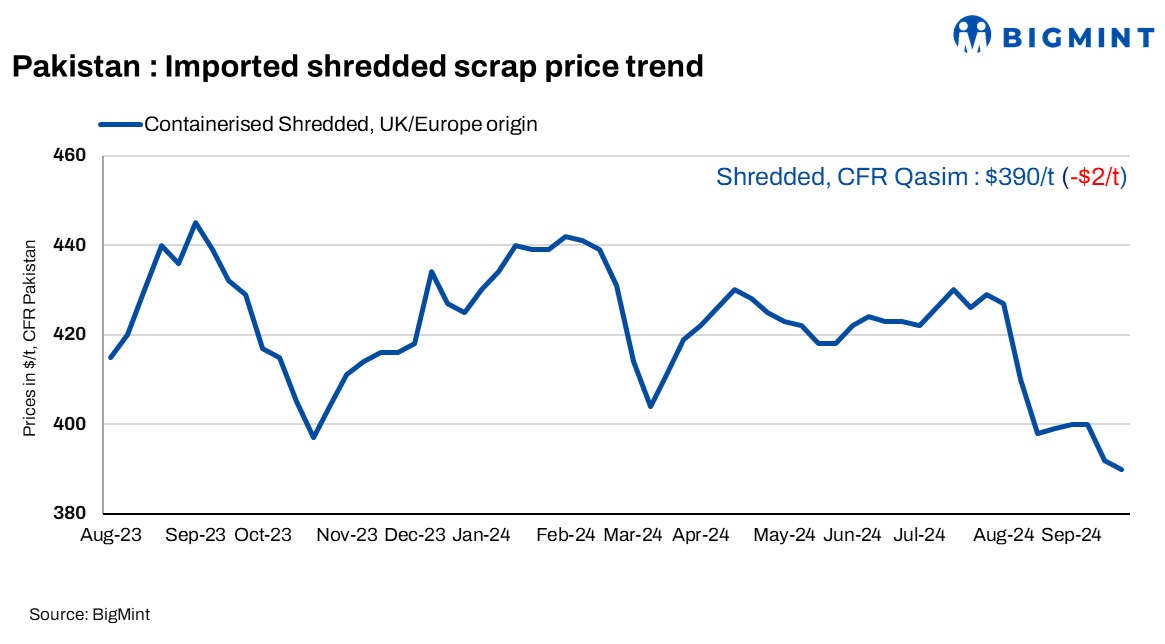 Pakistan: Imported ferrous scrap prices edge down by $2/t w-o-w on subdued buying interest