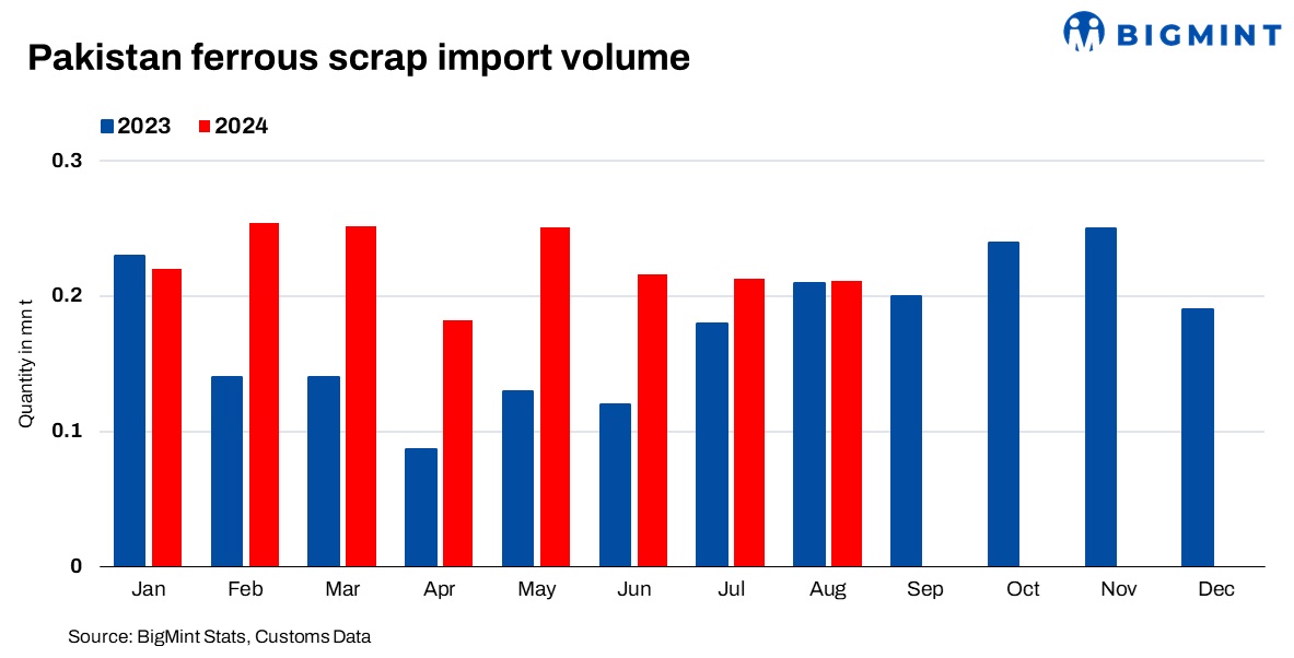 Pakistan’s ferrous scrap imports edge down m-o-m in Aug’24