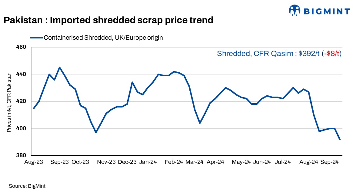 Pakistan: Imported ferrous scrap prices fall $8/t w-o-w amid cautious buying, uncertain sentiments