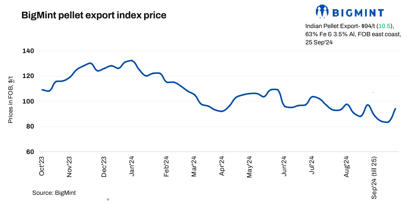 India: BigMint’s pellet export index rises $11/t w-o-w in recent deal