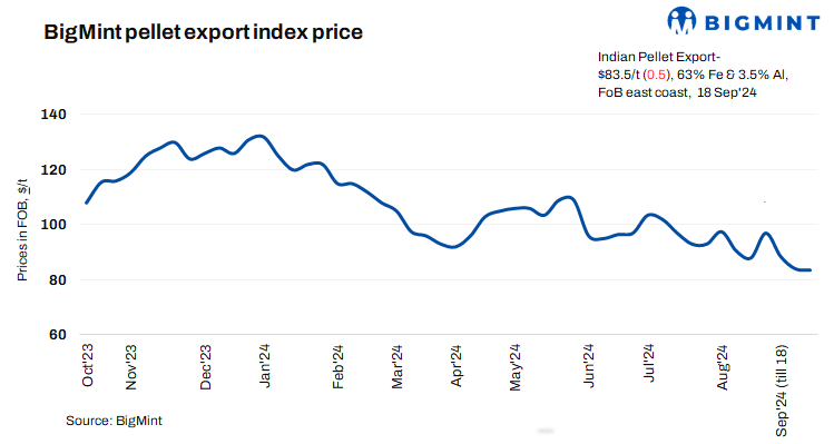 India: BigMint’s pellet export index inches down w-o-w in sluggish market