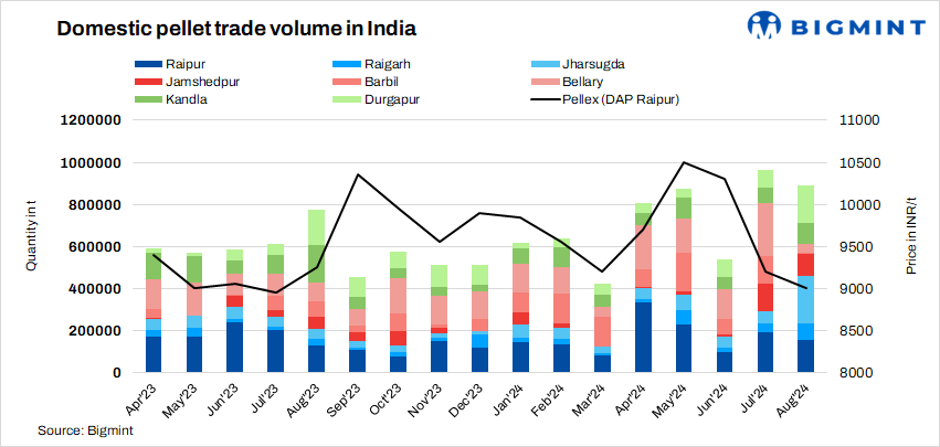 India: Domestic pellet trade volumes drop 12% m-o-m in Aug’24 amid sluggish market sentiments