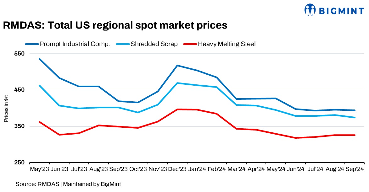 USA: RMDAS ferrous scrap index witnesses negative trend in Sep’24