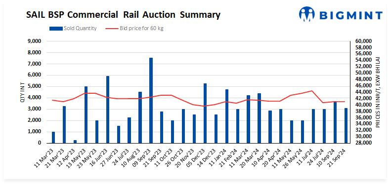 India: SAIL-BSP books 3,400 t of rails at INR 41,000/t exw in auction