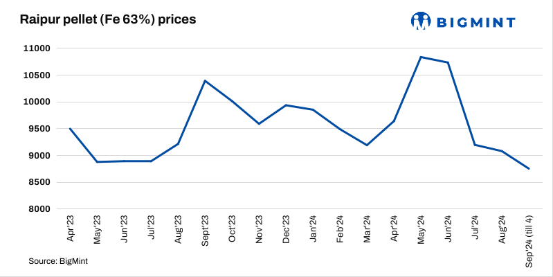 India: Raipur pellet offers drop by INR 300/t ($4/t)