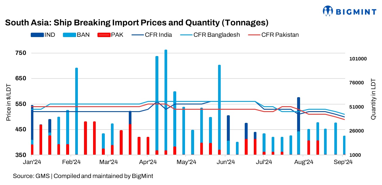 South Asian ship recycling markets struggle amid global instability, financial turmoil