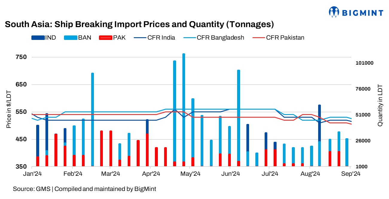 South Asian ship recycling markets struggle amid cheaper Chinese steel influx
