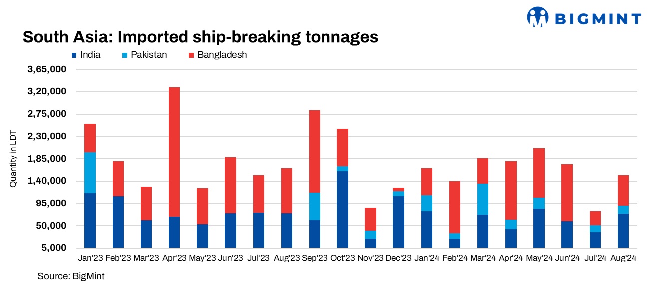 South Asia: Ship-breaking tonnage sees two-fold growth in Aug’24