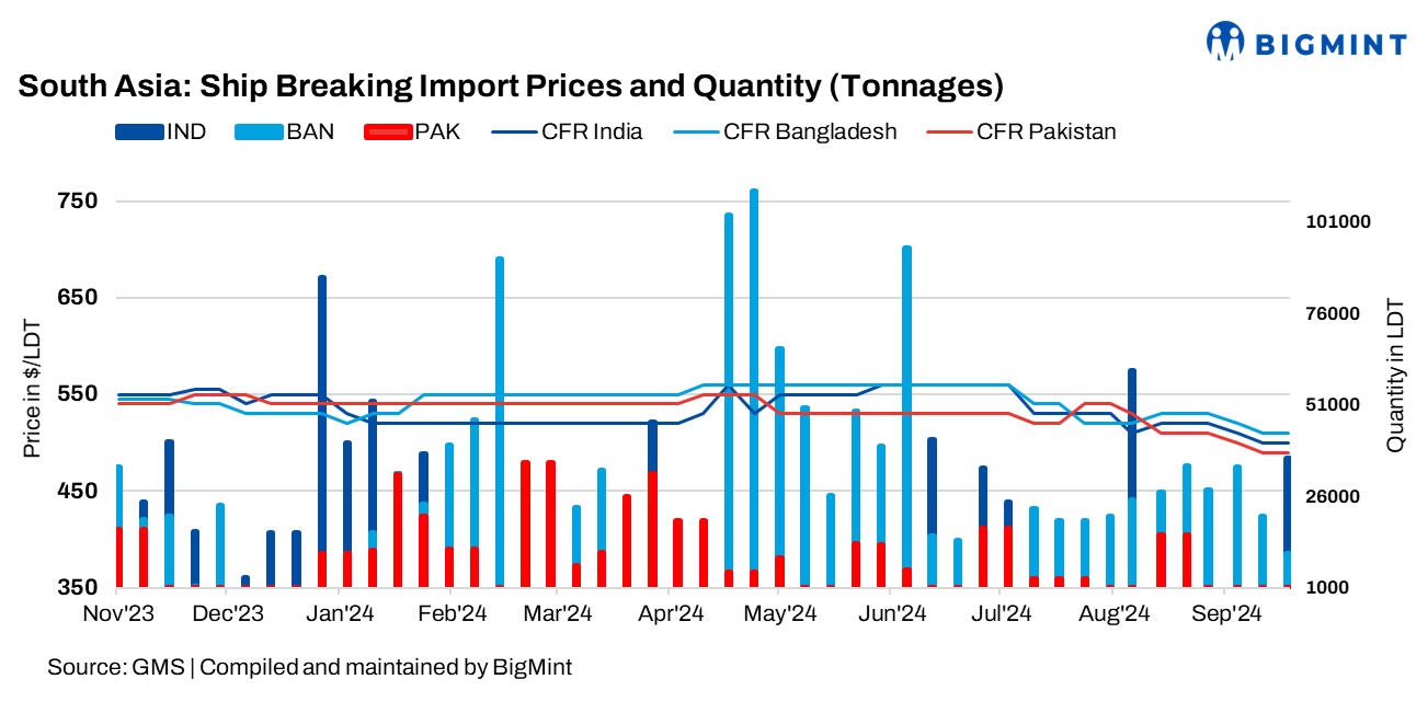 South Asian ship recycling markets struggle; Indian container prices plummet below $500/t