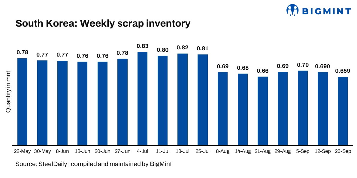 South Korea: Ferrous scrap inventory hits 2-year low