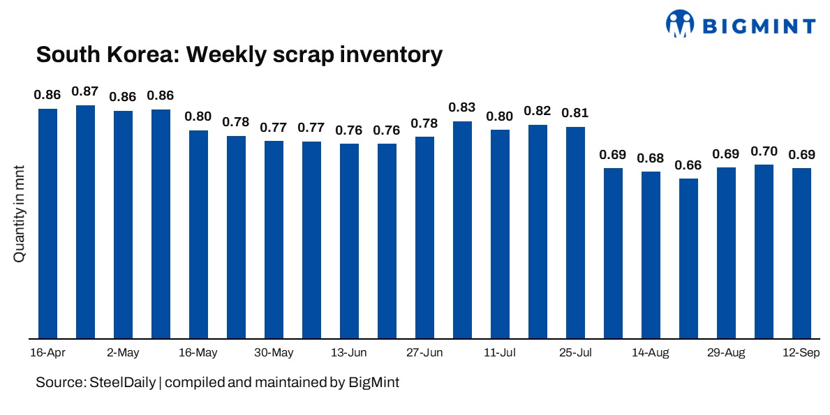 South Korea: Ferrous scrap inventory declines after 3 weeks of continuous increase