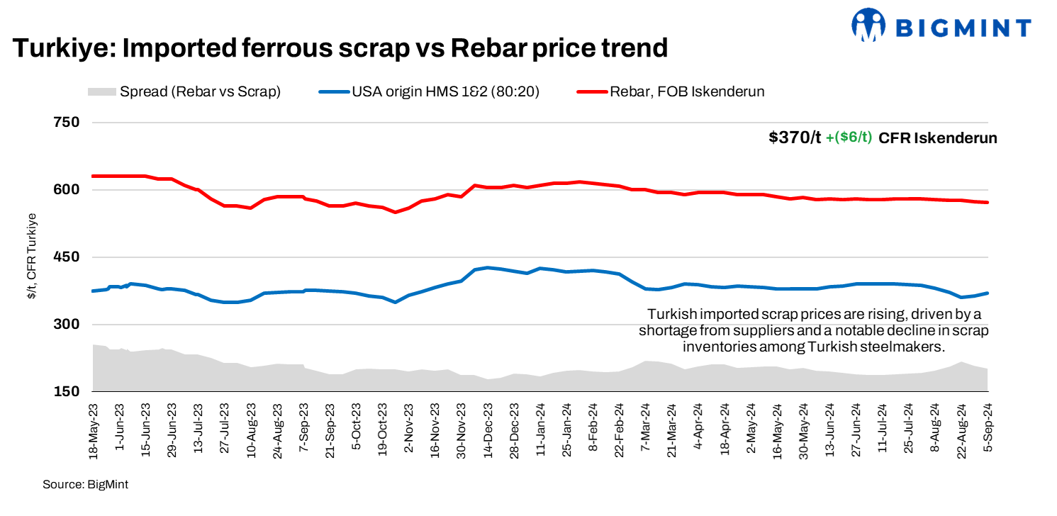 Turkiye: Imported bulk ferrous scrap index rises by $6/t w-o-w; firm price outlook amid supply shortage