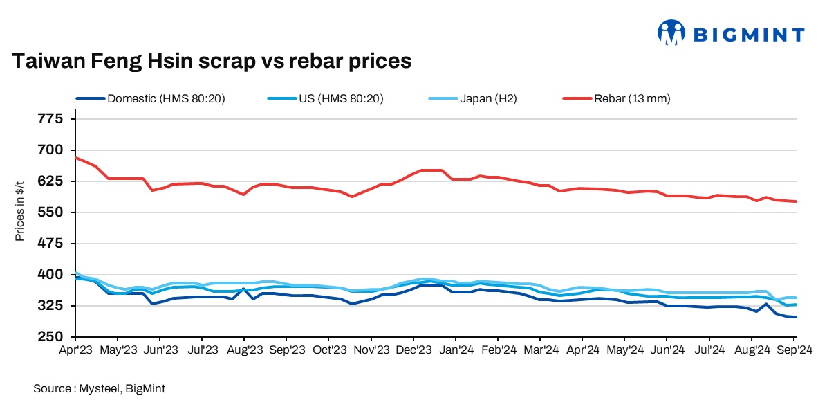 Taiwan’s Feng Hsin holds rebar, scrap prices again