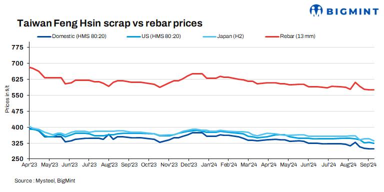 Taiwan Feng Hsin’s rebar, scrap prices keep stable