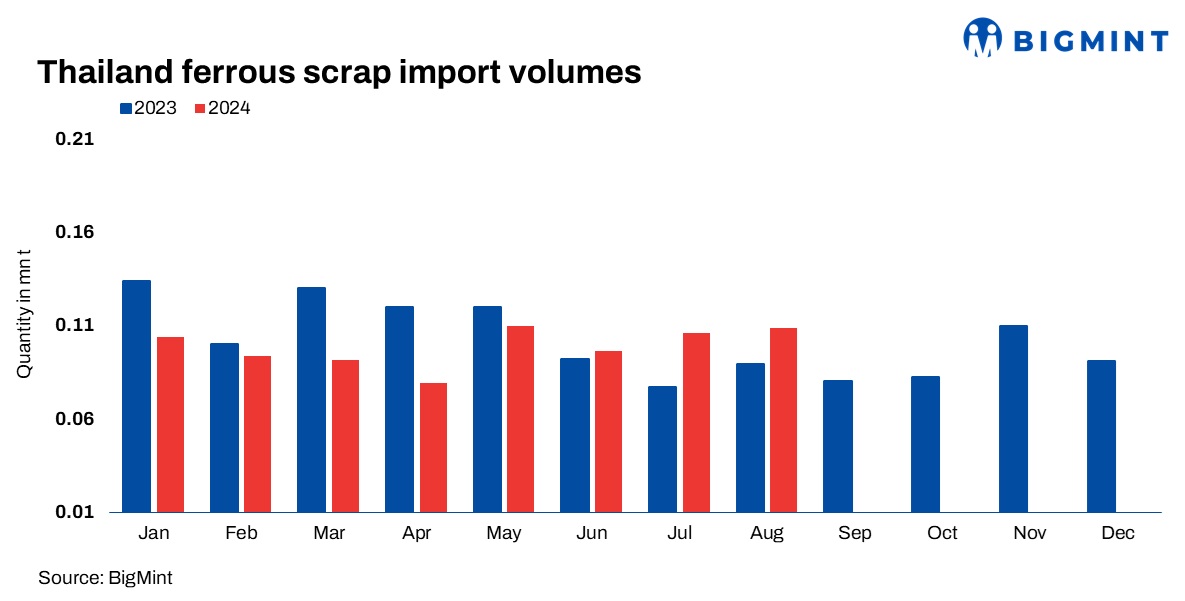 Thailand: Ferrous scrap imports rise 2% m-o-m in Aug’24