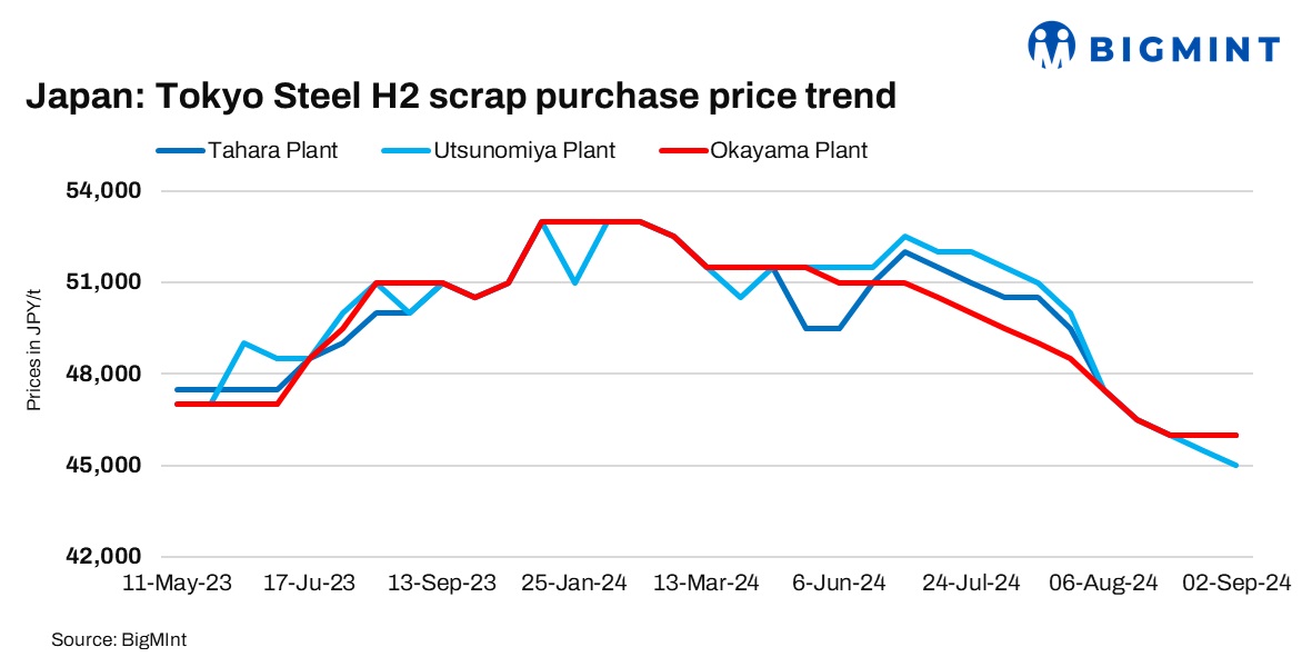 Japan: Tokyo Steel further reduces scrap procurement prices by JPY 500 ($3/t)