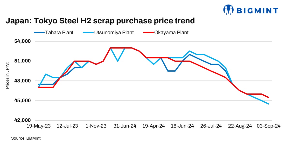 Japan: Tokyo Steel clips scrap buy prices by JPY 500 ($3/t)