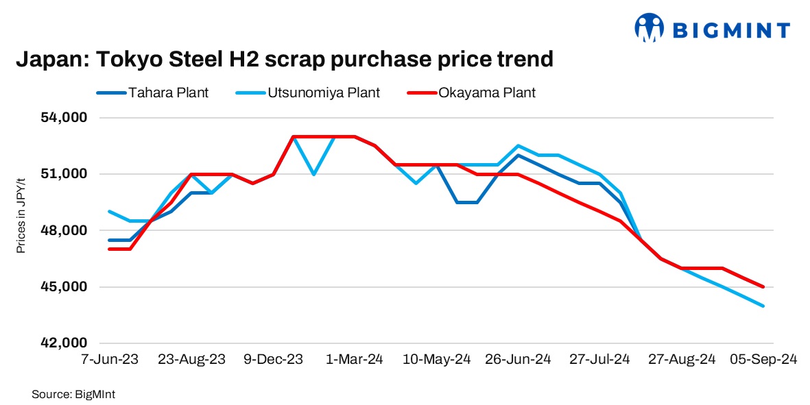Japan: Tokyo Steel cuts scrap buying prices by JPY 500/t ($3/t)