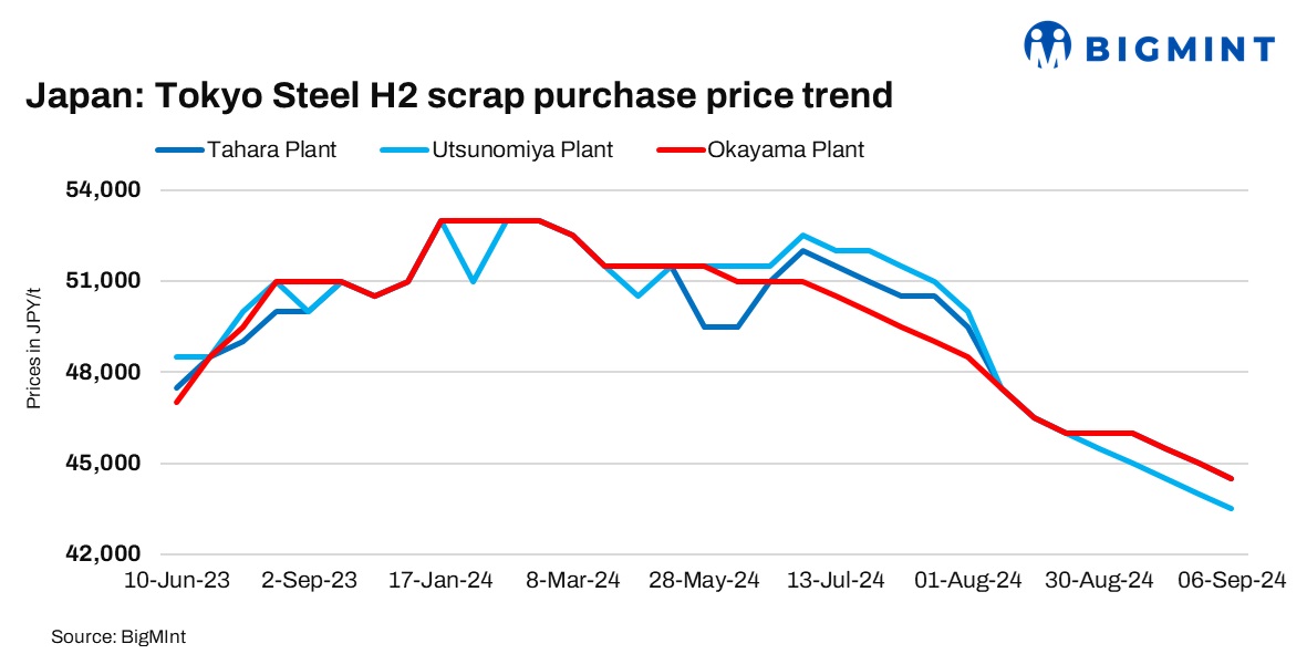 Japan: Tokyo Steel cuts scrap buying prices by JPY 500/t ($3/t)