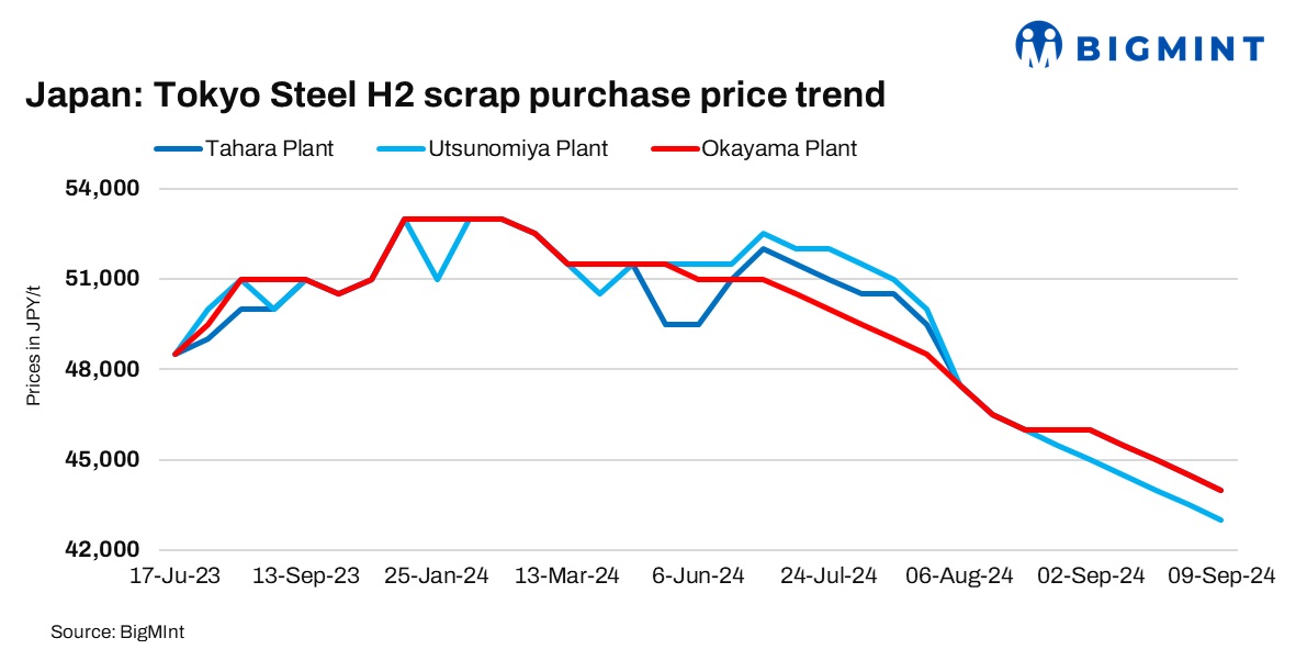 Japan: Tokyo Steel further cuts scrap buying prices by JPY 500/t ($3/t)