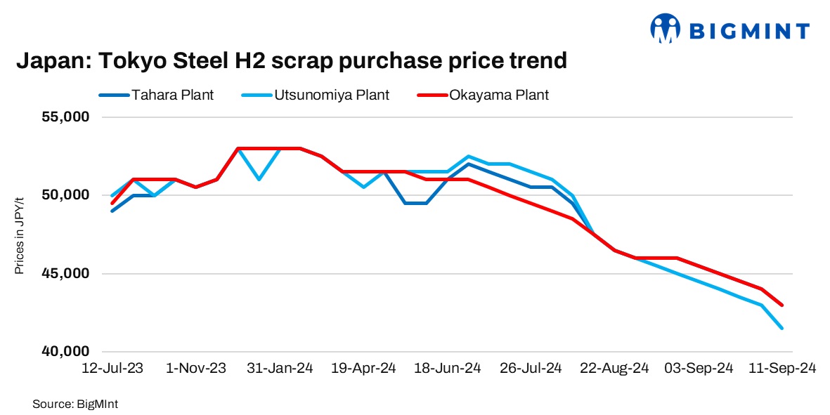 Japan: Tokyo Steel further cuts scrap procurement prices by up to JPY 1,500/t ($11/t)