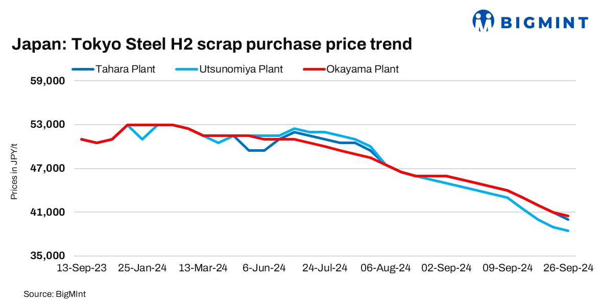 Japan: Tokyo Steel further trims scrap procurement prices by up to $7/t