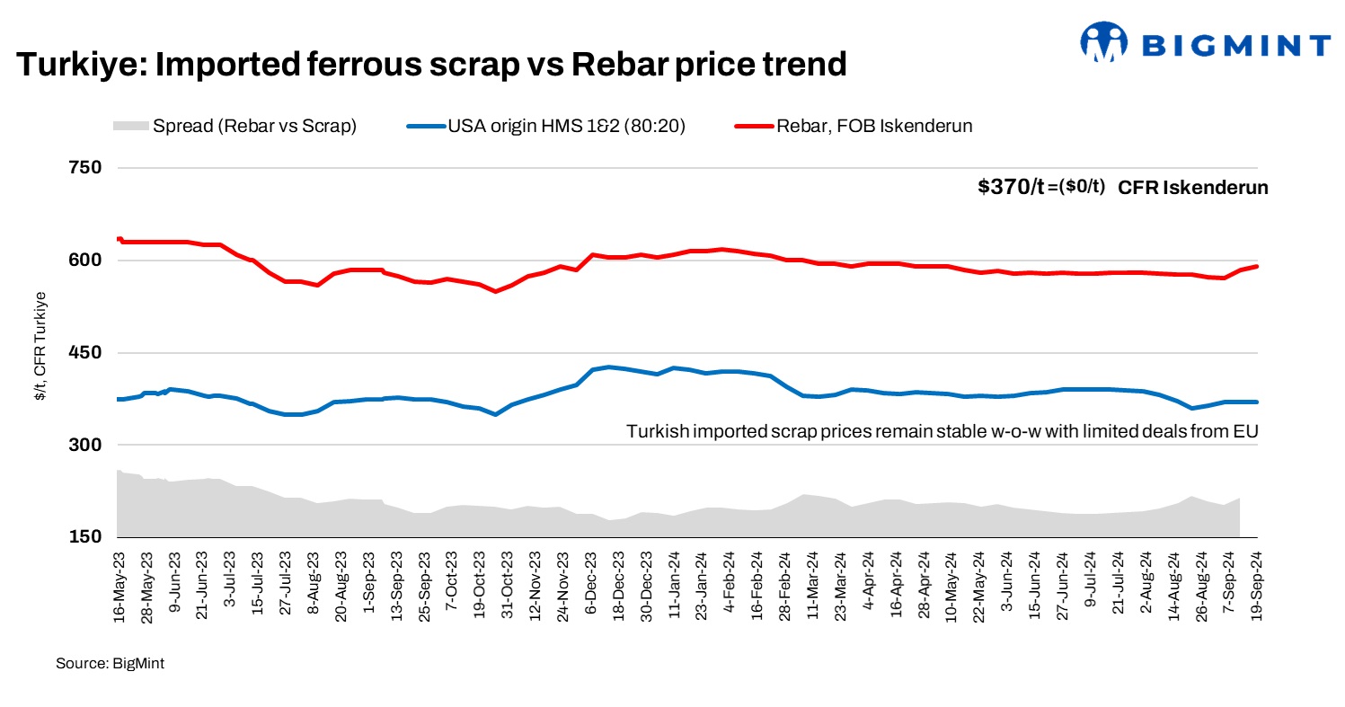 Turkiye: Imported bulk ferrous scrap prices remain range-bound w-o-w