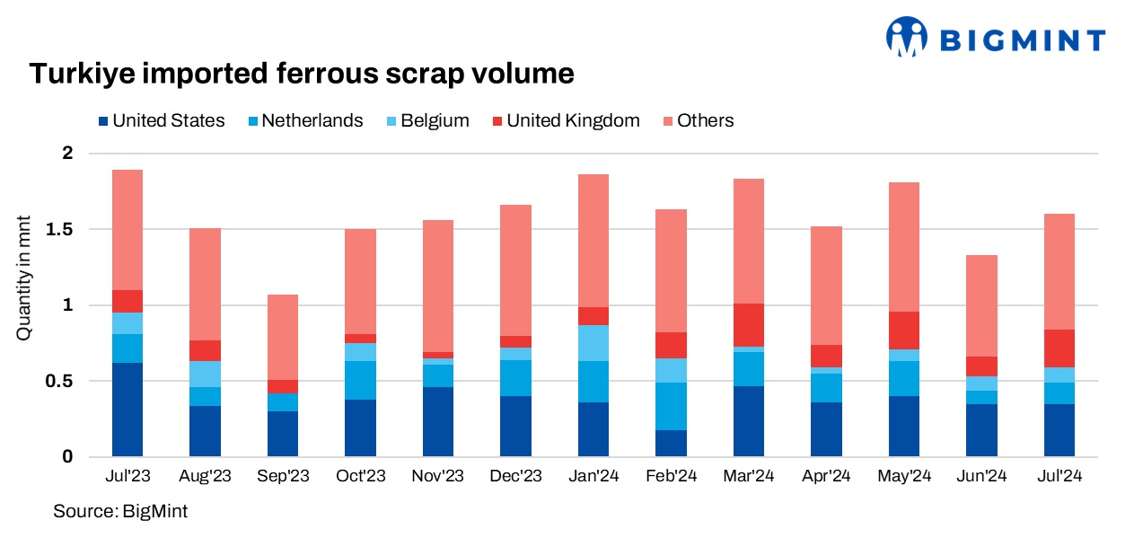 Turkiye: Ferrous scrap imports surge 20% m-o-m in Jul’24 amid rise in scrap flow from Europe