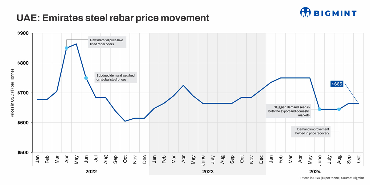 UAE: Emirates Steel rolls over rebar offers for Oct’24 deliveries