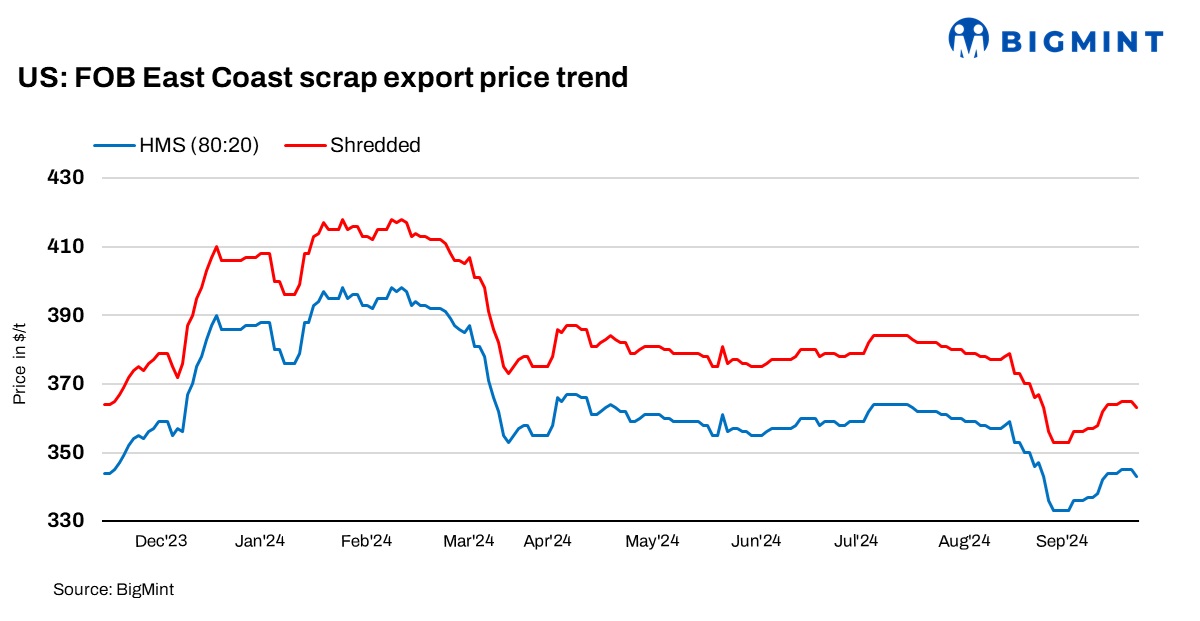 US: Ferrous scrap export index inches down by $2/t w-o-w amid weak buying interest