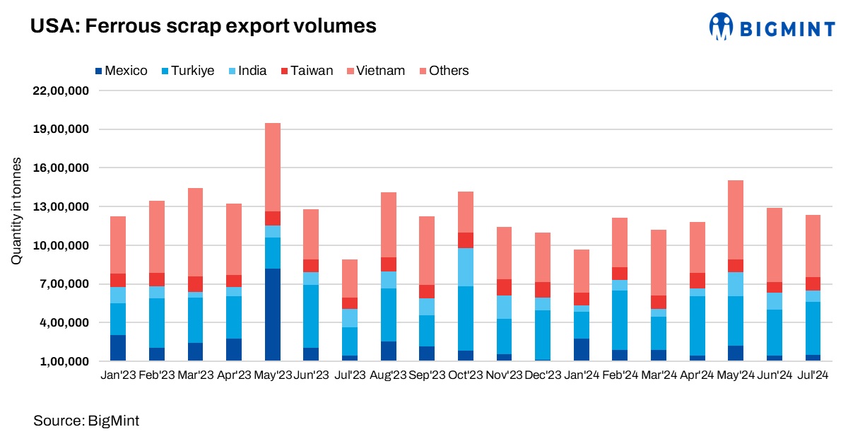US: Ferrous scrap exports fall 4% m-o-m in Jul’24 amid weak demand from major buyers