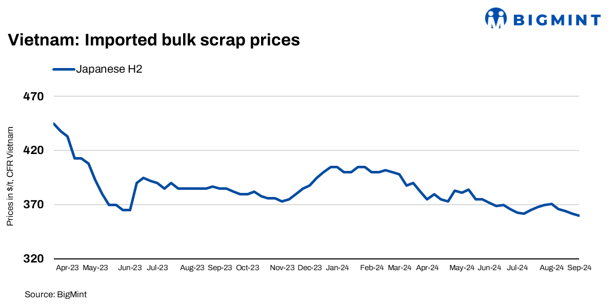 Vietnam: Imported bulk ferrous scrap prices fall up to $2/t w-o-w