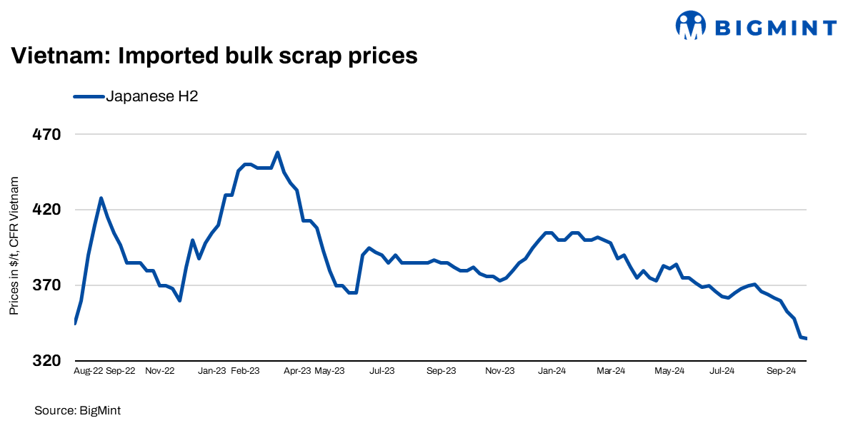 Vietnam: Imported bulk scrap prices from Japan continue to slide, US offers rise by $4/t w-o-w