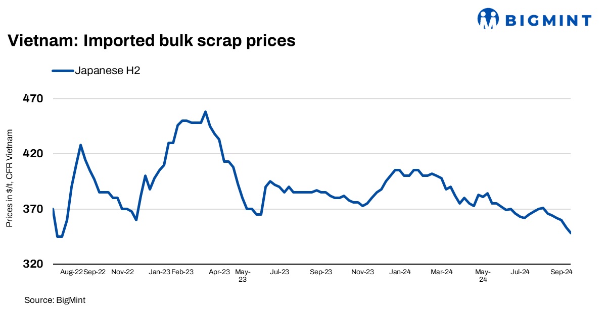 Vietnam: Imported ferrous scrap prices continue to drop on weak demand
