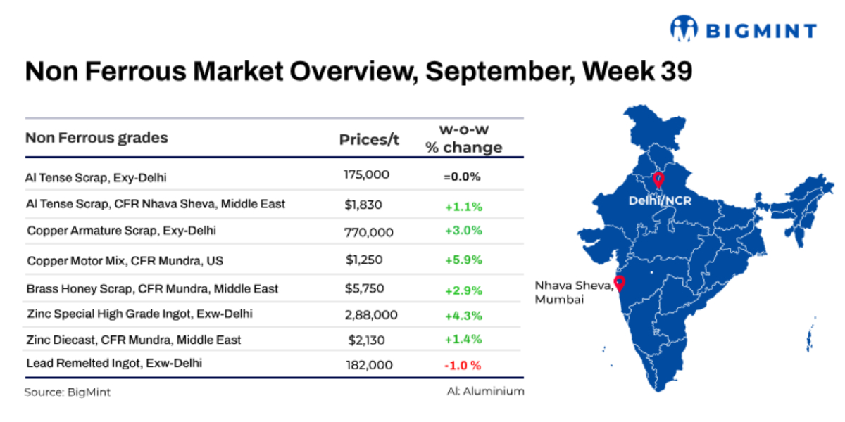 Weekly round-up: Domestic base metal prices rise aligning with global trends