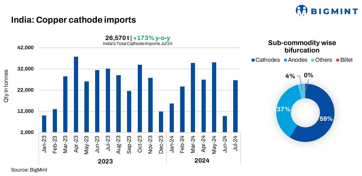 India’s refined copper cathode imports surge m-o-m in Jul’24 despite rise in domestic output