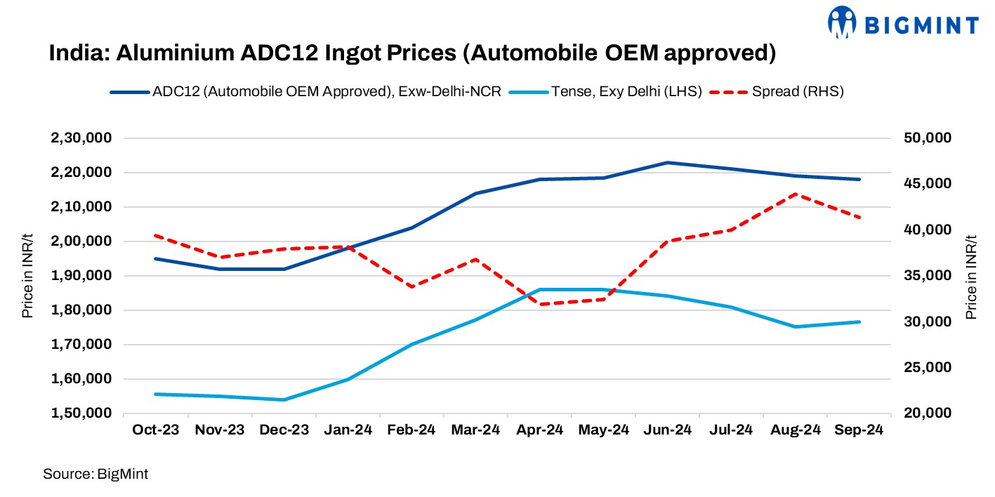 India: Automotive OEM-approved ADC12 prices inch down m-o-m for Sep’24 settlement