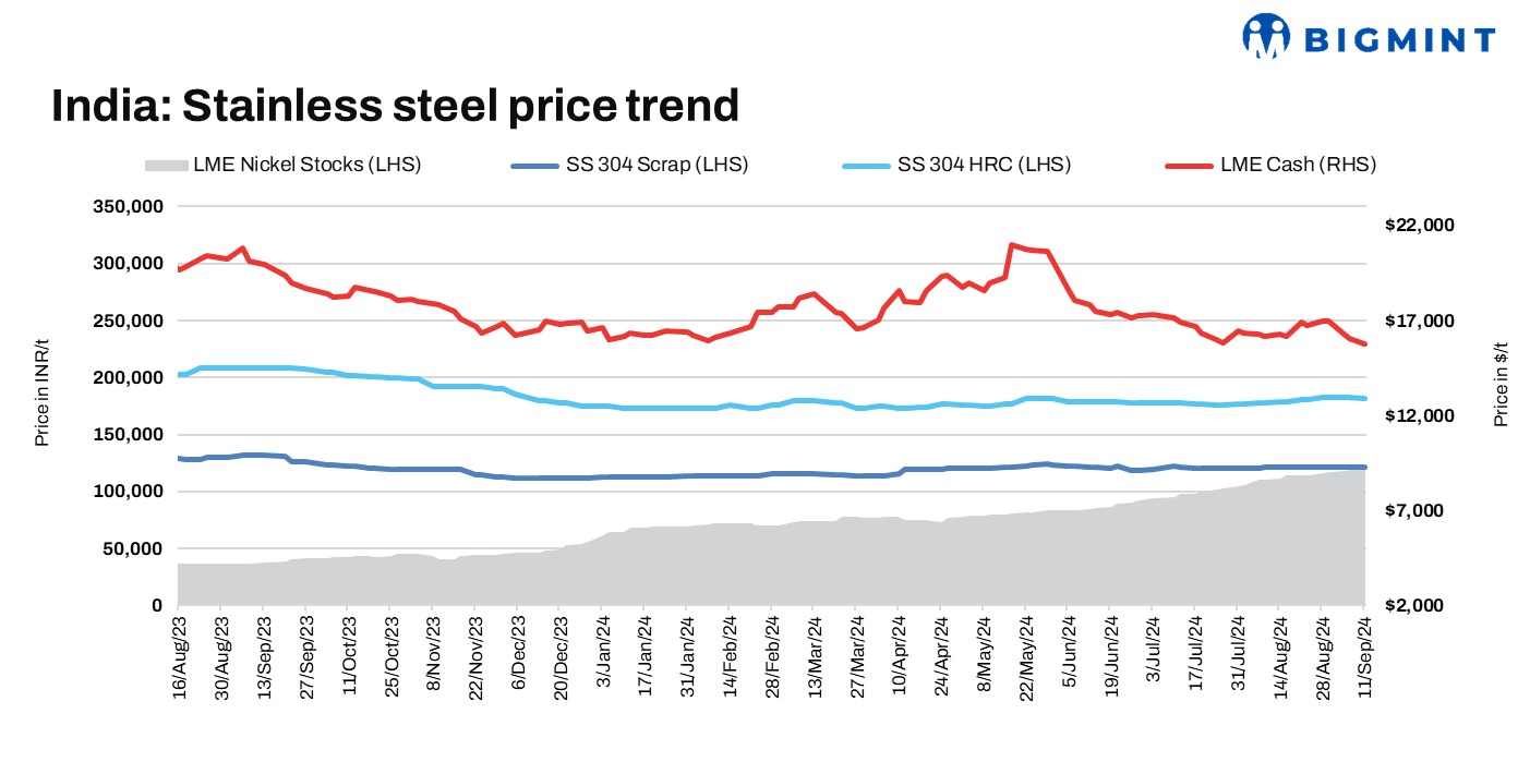 India: Stainless steel prices decline w-o-w amid drop in LME nickel