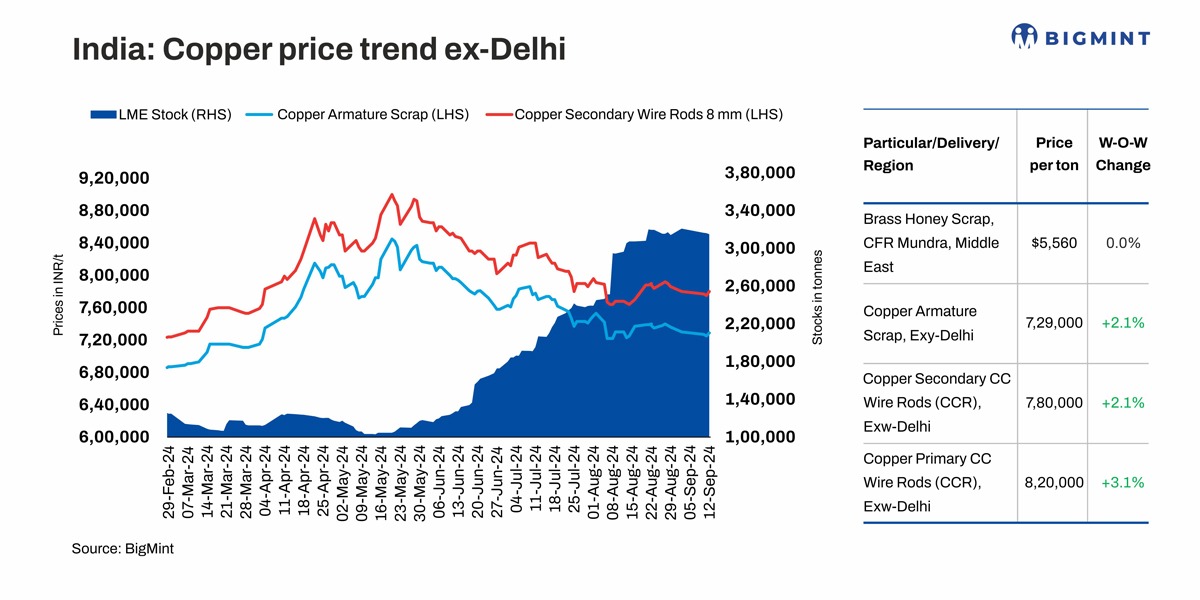 India: Domestic, imported copper prices rise even as bid-offer disparity prevails