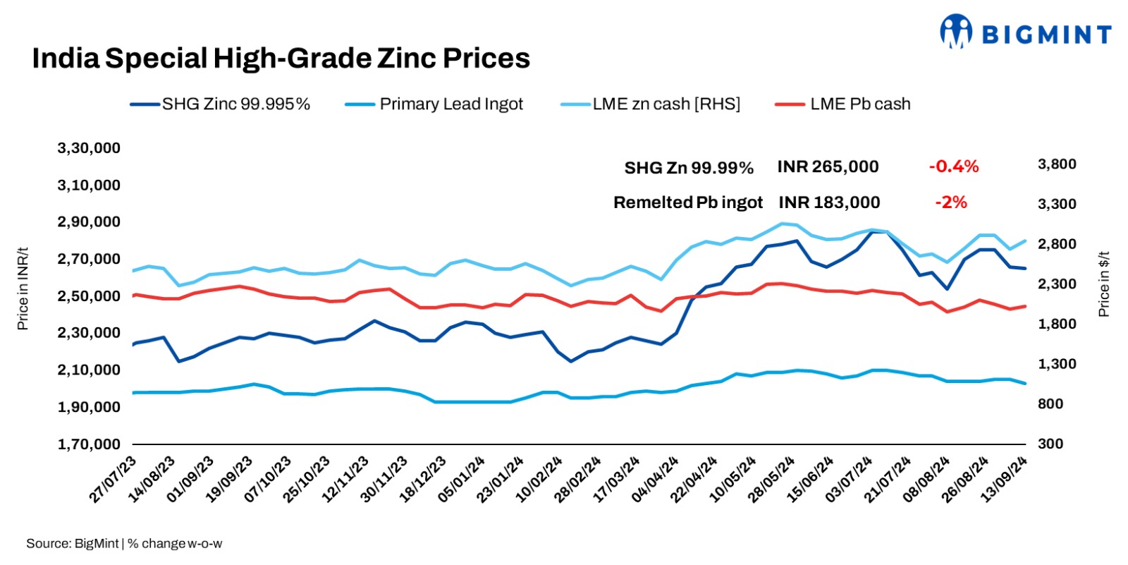 India: Domestic zinc, lead inch down w-o-w on HZL’s price cuts