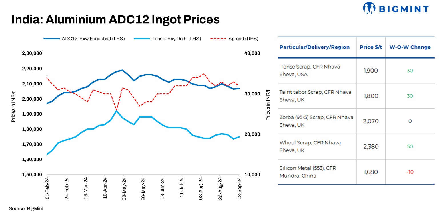 India: Aluminium ADC12 alloyed ingot prices remain range-bound amid weak demand